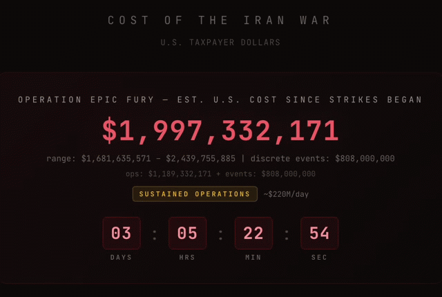 Running Cost Of What You Are Paying To Fund America’s War On Iran