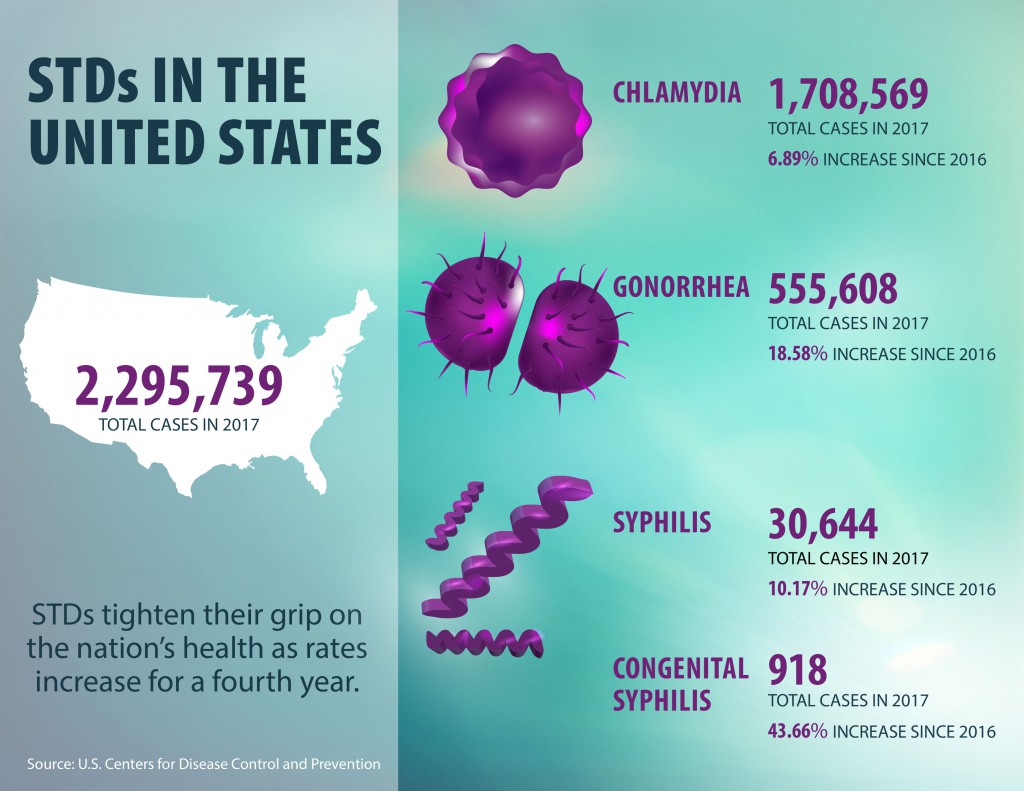 STD Rates Hit Record High, With Chlamydia, Gonorrhea And Syphilis Infections Up 30%