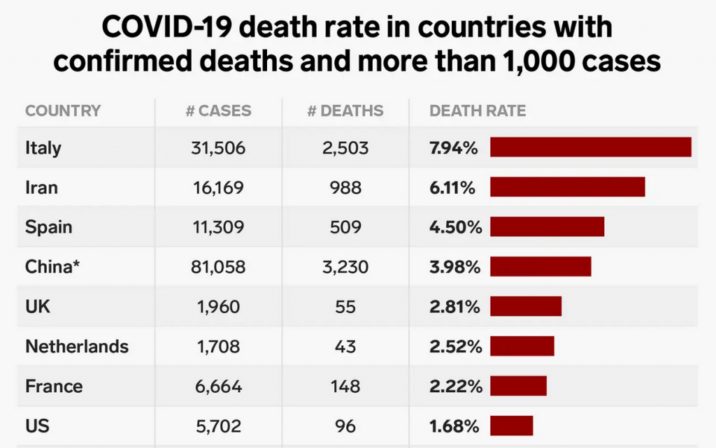 Coronavirus Death Rate By Country