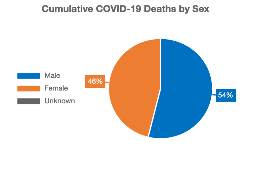 Why Are So Many More Men Dying from Coronavirus?