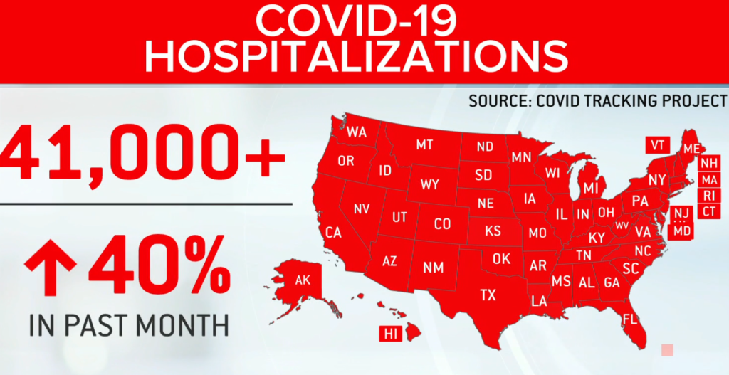 Hospitals Overwhelmed And Filling Up Nationwide As Coronavirus Infections Surge Out Of Control
