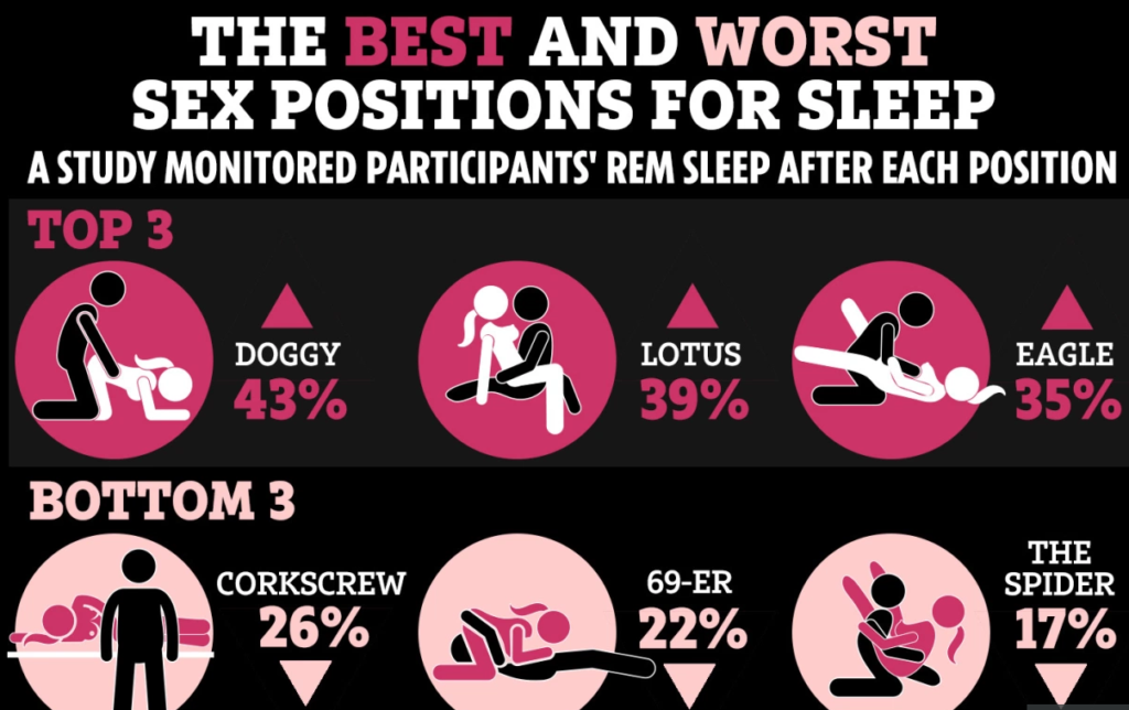 Fucking Doggy Style Helps You Sleep Better