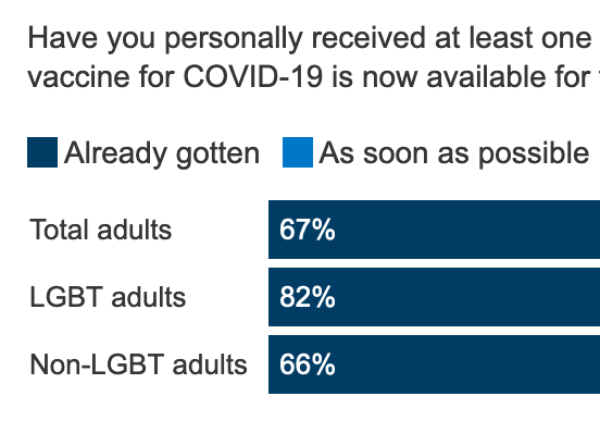 Over 80% Of LGBTs Have Been Vaccinated For COVID