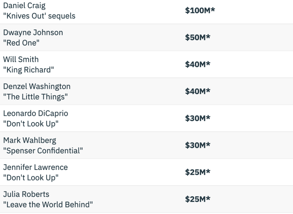 Movie Star Salaries Revealed