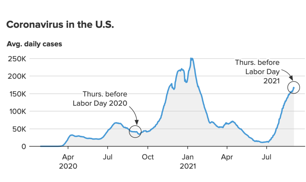 U.S. Heads Into Labor Day With FOUR TIMES As Many COVID Cases As This Time Last Year