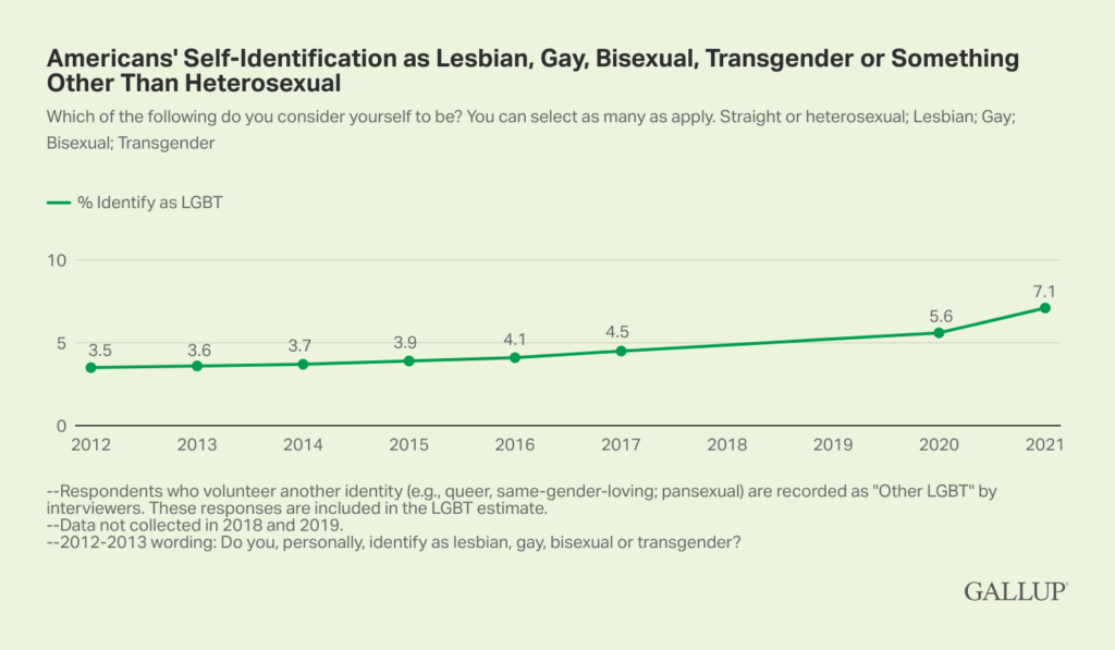 More Than 7% Of Americans Identify As LGBT—And 15% Of Gen Z Is Bisexual
