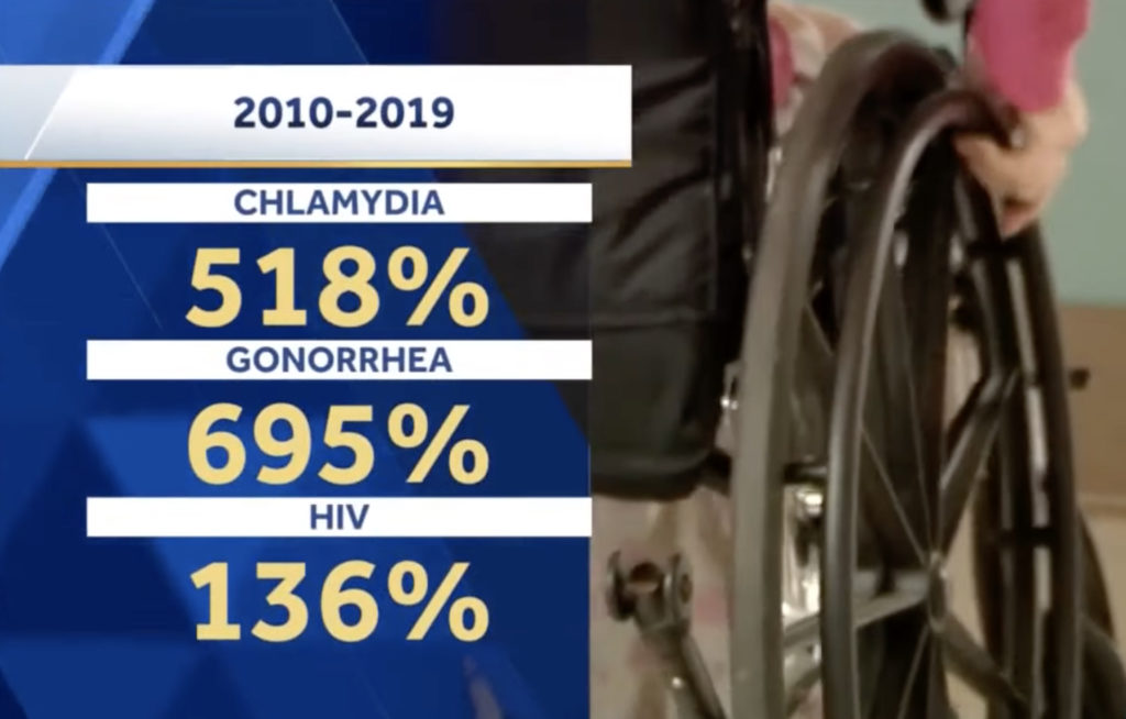 Gonorrhea Infections Explode Among Oklahoma Senior Citizens—Up 695%!