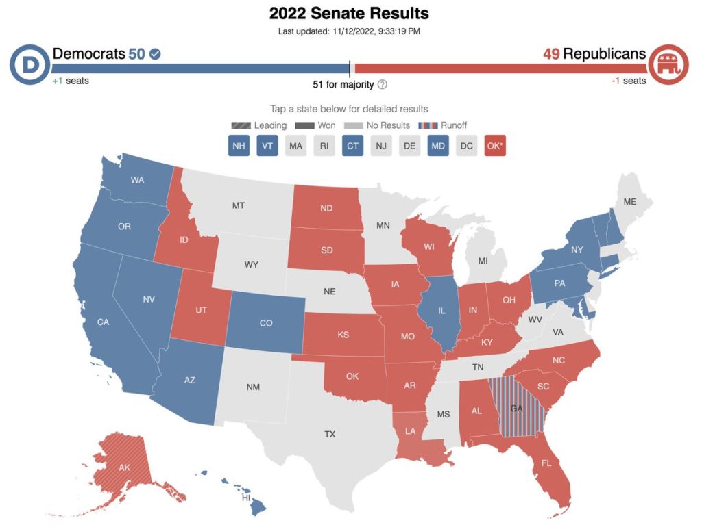 Democrats Retain Control Of Senate After Arizona And Nevada Wins