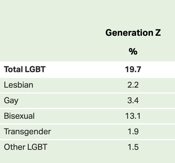 20% Of Gen Z Identify As LGBT