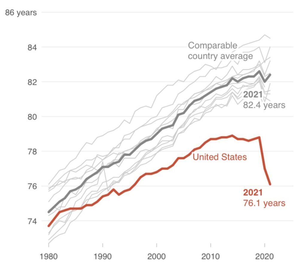 American Life Expectancy Now Lower Than That Of Cuba And Lebanon