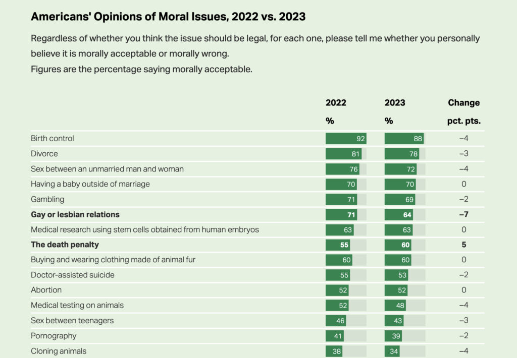 61% Of Americans Say Pornography Is Immoral, While 36% Consider Being Gay Immoral