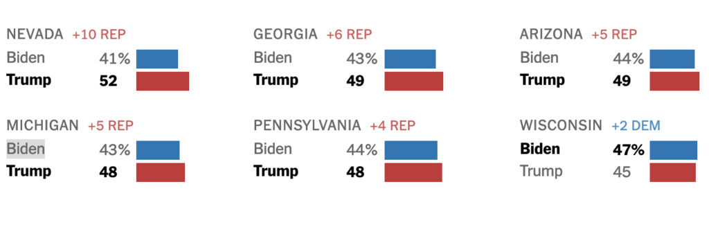 NYT Poll Shows Trump Leading Biden By Wide Margins In Nearly Every Single Swing State