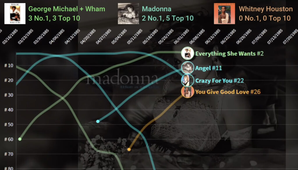 Madonna Vs. Whitney Houston Vs. George Michael Chart Battle