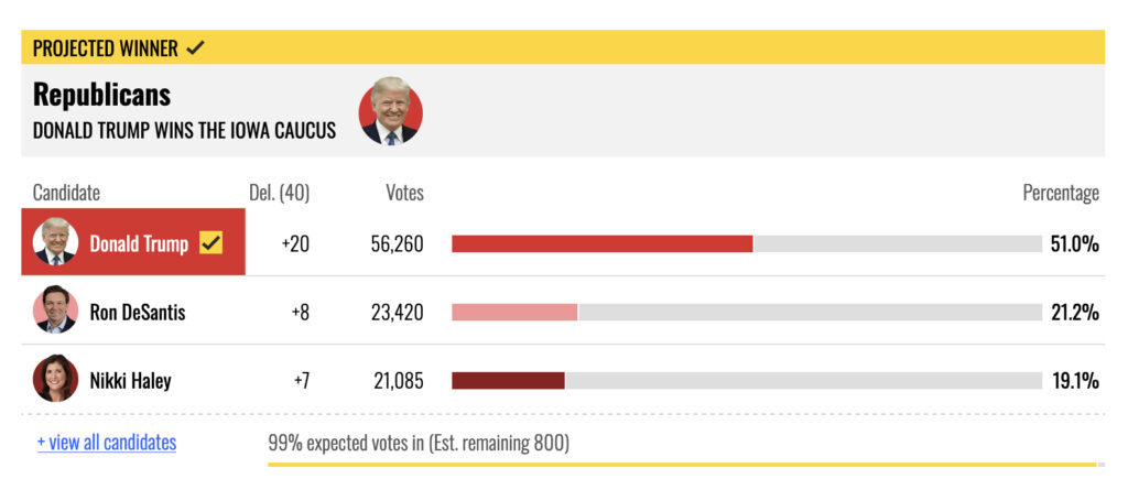 Donald J. Trump Has “Decisive” Victory In Iowa…With Just 7% Of The State’s Republicans Supporting Him?