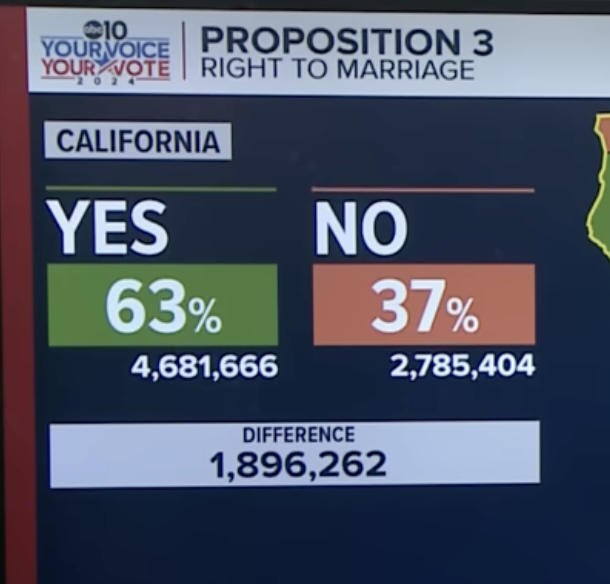 California Amends State Constitution To Enshrine Right To Gay Marriage, Removes Prop 8 Ban